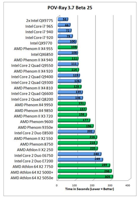 Q4 2010 cpumark first 10 higher results represent better value by cpu mark. AMD Product's Benchmarks, Overclocking & Secrets.: AMD ...