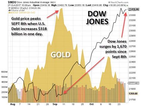 Gold Vs Dow Jones October 27 2017 Gold Price Precious Metals