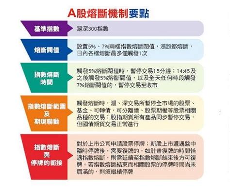 【熔斷機制】美國股市熔斷要斷幾次？ 美股持續暴跌後還能賺錢嗎？ 在經歷美國股市熔斷數次後 市場不斷的崩盤下跌 我們還能在市場賺錢嗎？ 資金又該如何分配呢？ 先探／中國股匯雙殺 熔斷機制夭折 | ETtoday財經雲 | ETtoday新聞雲