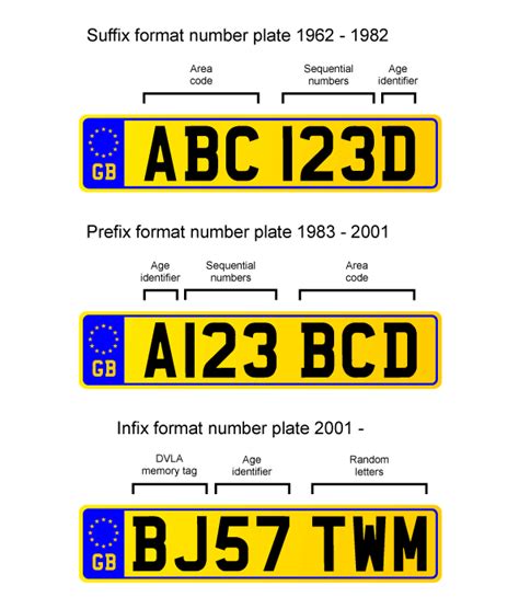 Car Registration Formats What The Letter And Number Codes Mean