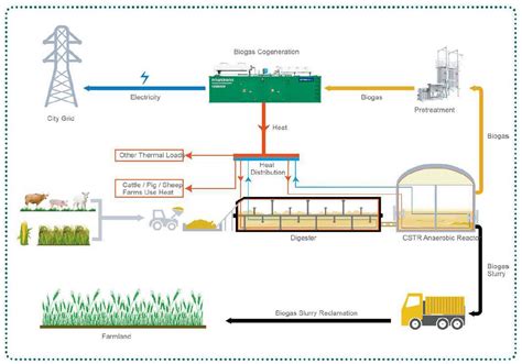 Feasures Of Ettes Biogas Engine Generator Power Plant Chp System
