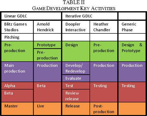 Pdf Game Development Life Cycle Guidelines Semantic Scholar