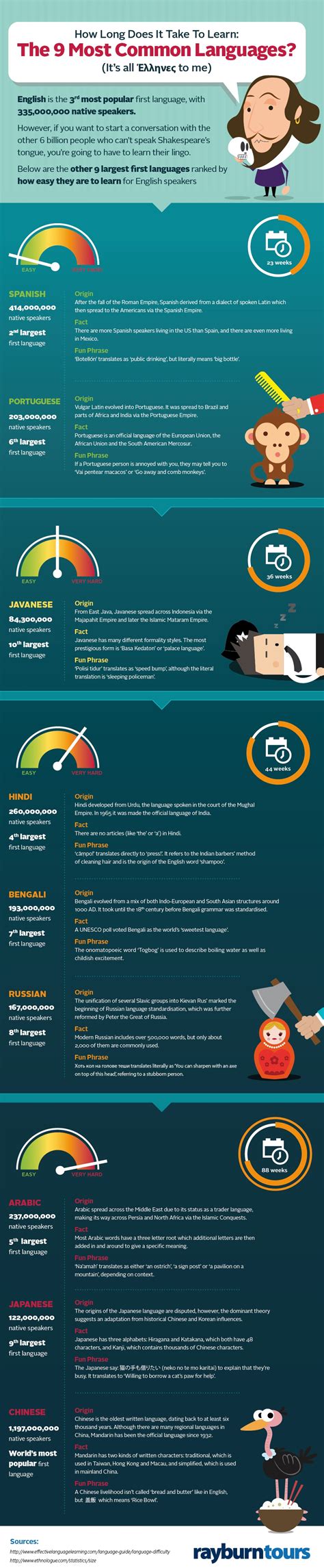 9 Most Widely Spoken Languages Infographic - e-Learning ...
