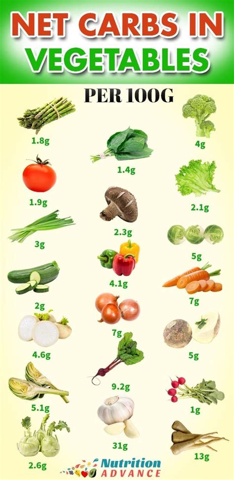 Chart For Carbs In Vegetables