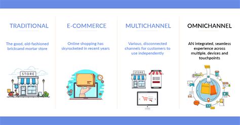 The Ultimate Guide To Omnichannel Marketing
