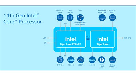 Intel Launches Tiger Lake New 11th Gen Processor