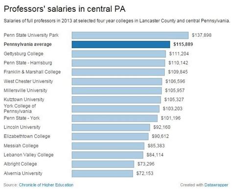 How Much Are College Professors Paid Local News