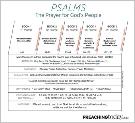 Chart Preaching Through Psalms Preaching Today