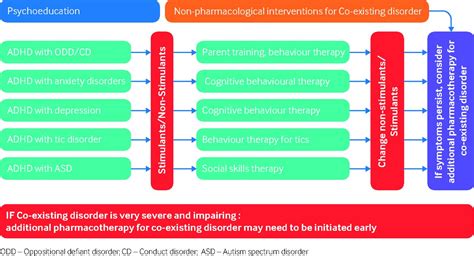 Stimulant Medication To Treat Attention Deficithyperactivity Disorder
