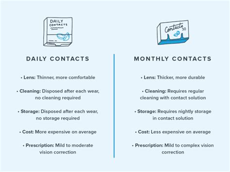 Daily Vs Monthly Contacts Which Is Better Warby Parker