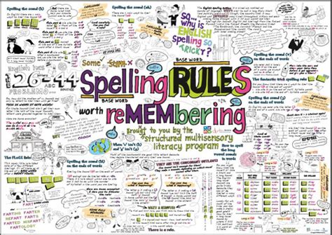 Spelling Rules Poster A1 594mm X 841mm Hansberryec