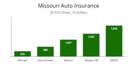Most of the car insurance california residents can get is quite expensive. Missouri Cheapest Car Insurance & Minimum Coverage ...