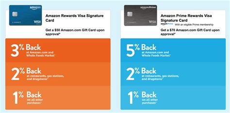 Cardholders get 3% back for purchases made at amazon.com, 2% cash back at gas stations, restaurants and drugstores, and 1% back on all other purchases. Amazon Credit Cards - Amazon Rewards vs The Prime Rewards Card 2020