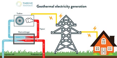 How Does It Work Geothermal Electricity Generation Thrive Renewables