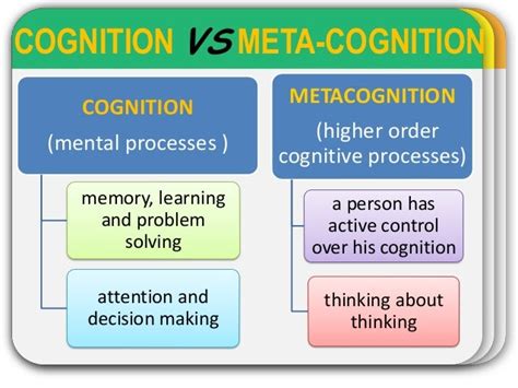 Cognitive And Meta Cognitive Strategies For Problem Solving In Mathem