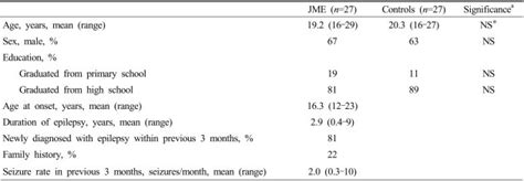 Characteristics Of Juvenile Myoclonic Epilepsy Jme Patients And