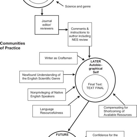 Model For The Social Construction Of The Revision Of Scientific Texts