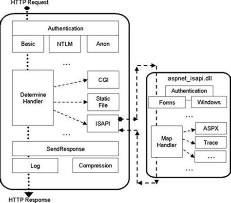 How Does The Iis Asp Net Pipeline Work Stack Overflow