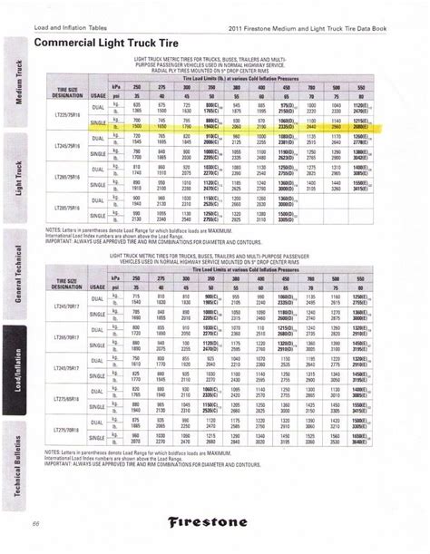 Trailer Tire Pressure Chart