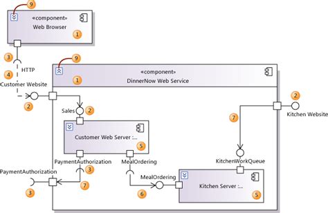 Generate Uml Component Diagram Stack Overflow