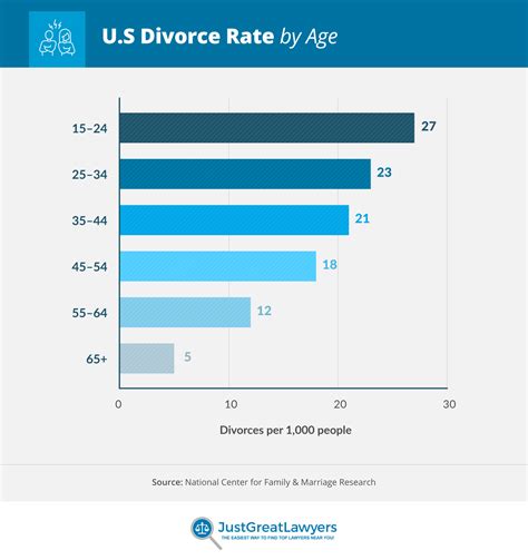 Divorce Statistics And Facts In