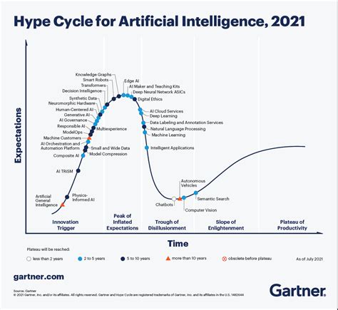 What Are Digital Twins And Where Are They On The “hype Cycle” Part 1