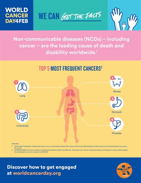 The Scope Blog World Cancer Day Get The Facts Tanner Health System