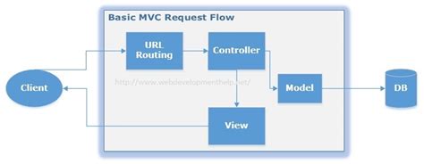 ASP NET MVC Passing Data From Controller To View Web Development Tutorial