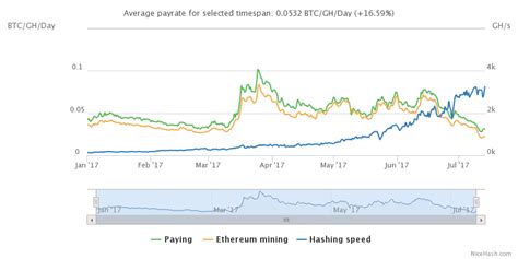 Some interesting bitcoin and litecoin charts. Bitcoin Profit: A Reassesment of NiceHash GPU Mining Profitability