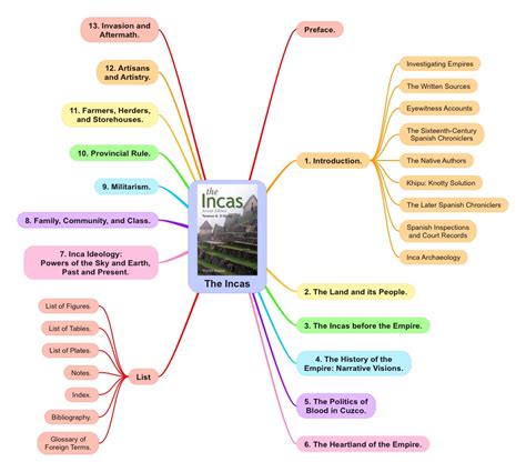 The Incas By Terence N Daltroy Interactive Mind Map