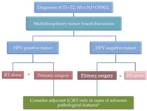 Cancers Free Full Text Current Therapeutic Strategies In Patients