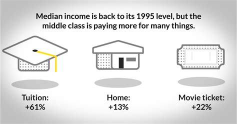 Heres Why The Middle Class Feels Squeezed Cnnmoney