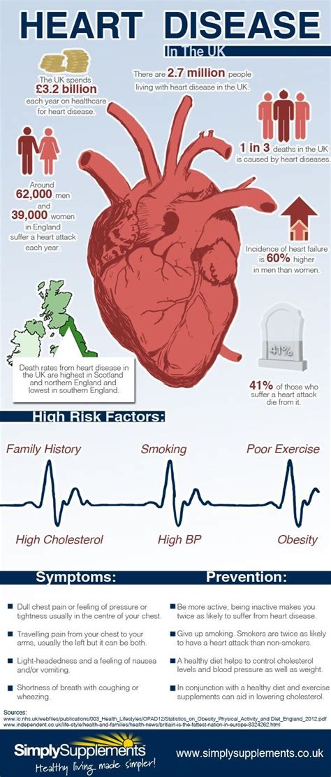 Infographic On Heart Disease Healthandwellness Healthandfitness