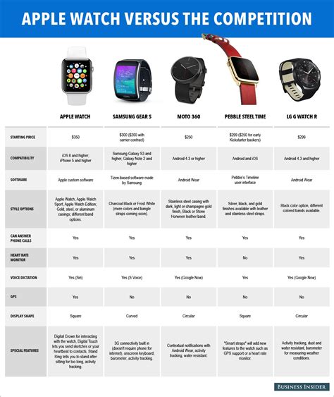 The Apple Watch And The Competition Explained In One Diagram Here