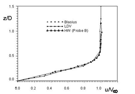 Comparison Between Blasius Boundary Layer Profile And Measured Data