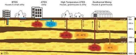 Various Types Of Geothermal Energy Systems Download Scientific Diagram