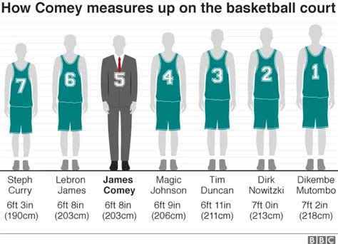 Could James Comey Have Been A Basketball Superstar