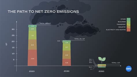 Carbon Neutrality Vs Net Zero Whats The Difference Between Them