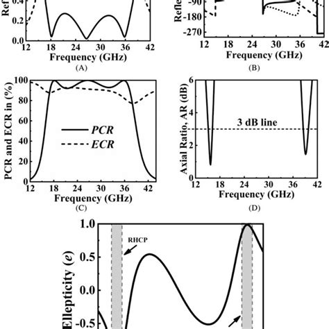 comparison of the a simulated magnitudes and b phases of the co‐pol download scientific
