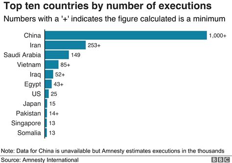 Global Executions Fall To Lowest Level In A Decade Amnesty Says Bbc News