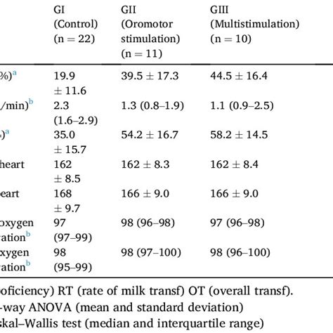 Comparison Of Oral Feeding Clinical Assessment Between The Groups Download Scientific Diagram