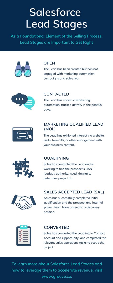 Must Haves For Setting Up A Salesforce Sales Process Groove