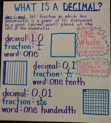 What Is A Decimal Anchor Chart Math Math Decimals Learning Math