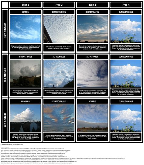 Types Of Clouds Weather And Climate Activities