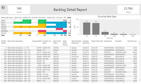 How To Create A Work Order Backlog Analysis Dashboard Using Power Bi