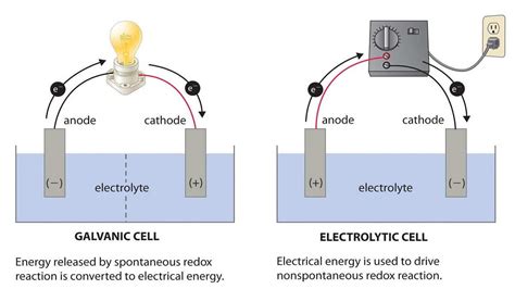 Pada sel elektrolisis, anoda adalah elektroda positif. Jelaskan Prinsip Penggunaan Sebuah Bahan Ditaruh Di Suatu ...
