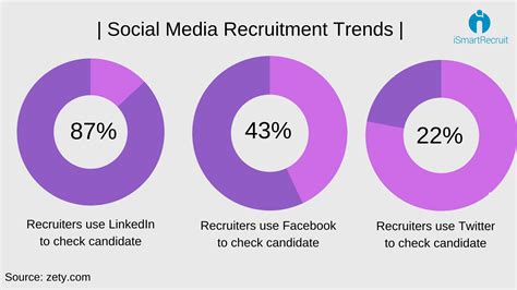 Top 10 Social Media Recruiting Practices For Recruiters