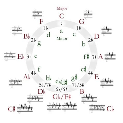 What Is The Circle Of Fifths How To Use It And Why