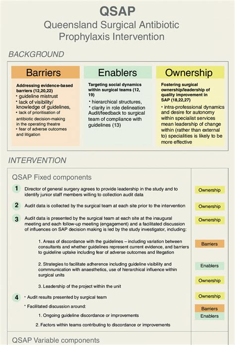 Queensland Surgical Antibiotic Prophylaxis Qsap Integrating Known