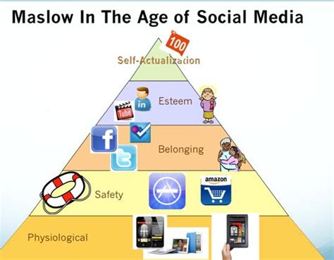 Social Media And Maslow S Hierarchy Of Needs Visual L